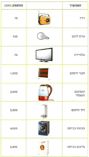 (בספר תמונה:) דוד לחימום מים.